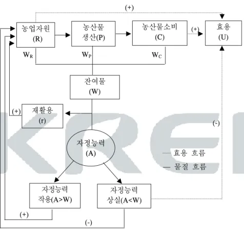 그림  3-1.    농업생태계의  물질순환  기본구조  (+) 농업자원 (R) 농산물 생산(P) 농산물소비(C) 효용(U) 잔여물 (W)WRWP W C 자정능력자정능력자정능력 (A)(A)(A) 자정능력  작용(A>W) 자정능력  상실(A<W)재활용(r)(+) (+) (-) (-)(+)효용  흐름물질  흐름 의  흐름을  나타낸다