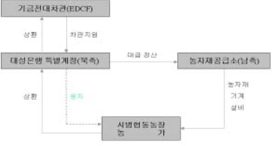 그림  5-2.    북한  시범농장에  대한  농자재  공급과  금융  제공  개념도
