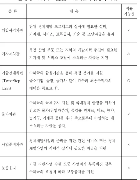 표  5-4.    우리나라  EDCF  차관지원의  종류와  내용 종  류 내  용 적용 가능성 개발사업차관   단위  경제개발  프로젝트의  실시에  필요한  설비,   기자재,  서비스,  토목공사,  기술  등  조달자금을  융자 × 기자재차관   특정  산업  부문  또는  지역의  개발계획  추진에  필요한   기자재  및  서비스  조달에  소요되는  자금을  지원 △ 기금전대차관 (Two-Step  Loan)   수혜국의  금융기관을  통해