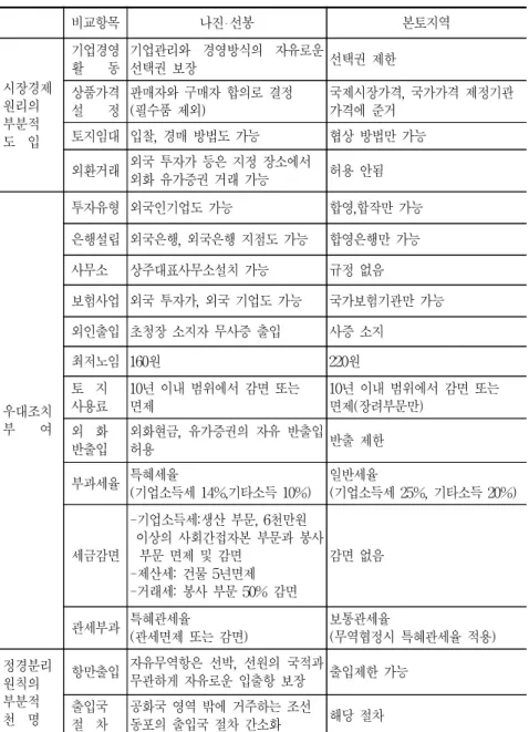 표  2-3.    나진‧선봉  자유경제무역지대의  우대조치 비교항목 나진‧선봉 본토지역 시장경제 원리의 부분적 도    입 기업경영활        동 기업관리와  경영방식의  자유로운 선택권  보장 선택권  제한상품가격설        정판매자와  구매자  합의로  결정(필수품  제외) 국제시장가격,  국가가격  제정기관가격에  준거토지임대 입찰,  경매  방법도  가능협상  방법만  가능 외환거래 외국  투자가  등은  지정  장소에서 외화  유가증권 