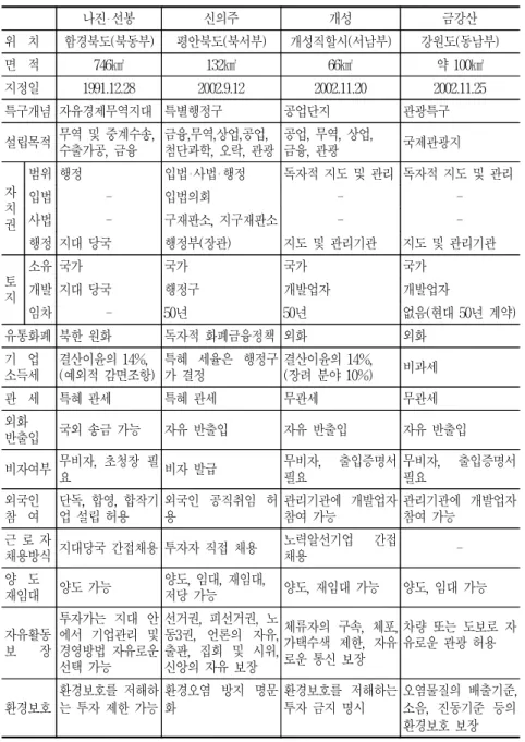 표  2-9.    북한의  경제특구  비교 나진‧선봉 신의주 개성 금강산 위    치 함경북도(북동부) 평안북도(북서부) 개성직할시(서남부) 강원도(동남부) 면    적 746㎢ 132㎢ 66㎢ 약  100㎢ 지정일 1991.12.28 2002.9.12 2002.11.20 2002.11.25 특구개념 자유경제무역지대 특별행정구 공업단지 관광특구 설립목적 무역  및  중계수송, 수출가공,  금융 금융,무역,상업,공업, 첨단과학,  오락,  관광 공업,  