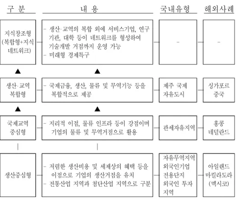 표  2-10.    경제특구의  유형과  발전  단계     구  분                                내  용                                    국내유형        해외사례 지식창조형 (복합형+지식   네트워크) ─ -  생산‧교역의  복합  외에  서비스기업,  연구  기관,  대학  등이  네트워크를  형성하여  기술개발  거점까지  운영  가능 -  미래형  경제특구 ─ - ─  -▲ ▲ 생산‧