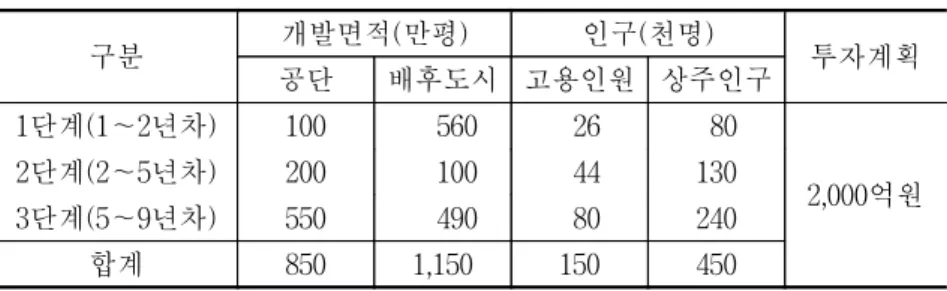 표  3-2.    개성공업지구의  단계별  사업계획 구분 개발면적(만평) 인구(천명) 투자계획 공단 배후도시 고용인원 상주인구 1단계(1∼2년차) 100     560   26   80 2,000억원2단계(2∼5년차)200    100  44130 3단계(5∼9년차) 550     490   80 240 합계 850 1,150 150 450 자료:  현대아산(2002)