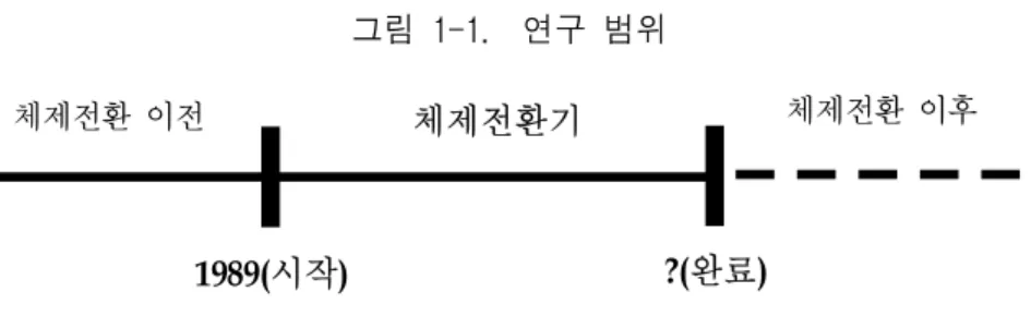 그림  1-1.    연구  범위 체제전환  이전 체제전환기 체제전환  이후 1989(시작) ?(완료)     문제점과  개혁  사례들을  중심으로  정리하였다
