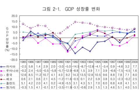 그림  2-1.    GDP  성장률  변화 -20.0-15.0-10.0 -5.00.05.010.015.020.0 러시아 -2.5 5.8 1.4 2.9 2.0 -3.0 -5.0 -14.5 -8.7 -12.6 -4.1 -3.4 0.9 -4.6 3.2 7.7 루마니아 -0.2 2.4 -5.0 -0.5 -5.8 -5.7 -12.9 -8.8 1.5 3.9 7.1 3.9 -6.6 -7.5 -4.5 1.6 중국 12.6 8.5 11.2 10.7 4.1 4.0 9.2