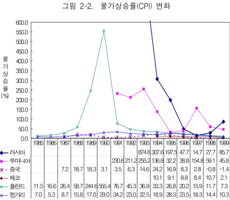 그림  2-2.    물가상승률(CPI)  변화 0.050.0100.0150.0200.0250.0300.0350.0400.0450.0500.0550.0600.0 러시아 874.6307.6 197.5 47.7 14.7 27.7 85.7 루마니아 230.6211.2255.2136.8 32.2 38.8 154.8 59.1 45.8 중국 7.2 18.7 18.3 3.1 3.5 6.3 14.6 24.2 16.9 8.3 2.8 -0.8 -1.4 체코 10.1 9.1