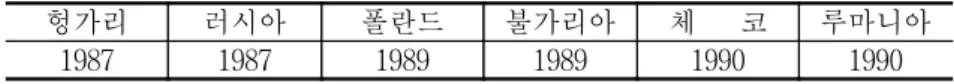 표  2-2.    동유럽  체제전환국의  이원적  은행제도  도입  시기