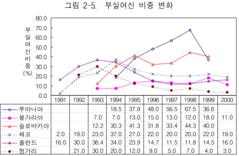 그림  2-5.    부실여신  비중  변화 0.010.020.030.040.050.060.070.080.0 루마니아 18.5 37.9 48.0 56.5 67.5 36.6 불가리아 7.0 7.0 13.0 15.0 13.0 12.0 18.0 11.0 슬로바키아 12.2 30.3 41.3 31.8 33.4 44.3 40.0 체코 2.0 19.0 23.0 37.0 27.0 22.0 20.0 20.0 22.0 19.0 폴란드 16.0 30.0 36.4 34.0 