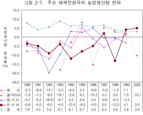 그림  2-7.    주요  체제전환국의  농업생산량  변화 -25.0-20.0-15.0-10.0-5.00.05.010.015.0 체    코 -2.3 -8.9 -12.1 -2.3 -6.0 5.3 -0.9 -5.9 -1.3 1.1 불가리아 -7.8 -7.5 -9.0 -18.1 -2.8 8.2 -15.3 5.3 3.0 1.9 -10.1 헝 가 리 -4.7 -6.2 -20.0 -9.7 3.2 2.6 4.9 -0.6 -0.3 -3.3 러 시 아 -3.6 -5.