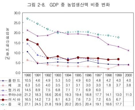 그림  2-8.    GDP  중  농업생산액  비중  변화 0.05.010.015.020.025.030.0 폴 란 드 10.5 4.6 4.9 5.3 5.0 4.9 6.0 4.8 4.2 4.0 4.0 체    코 6.3 5.0 4.0 3.5 3.1 3.1 3.0 3.0 1.8 3.7 3.8 헝 가 리 14.5 8.9 7.5 6.8 7.1 7.1 6.9 6.0 루마니아 21.2 18.3 18.6 20.6 19.3 19.4 18.8 17.7 14.1 13.0