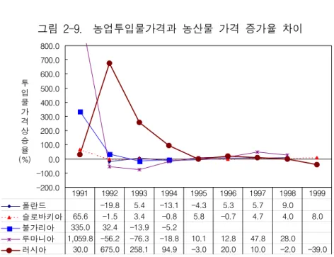 그림  2-9.    농업투입물가격과  농산물  가격  증가율  차이 -200.0-100.00.0100.0200.0300.0400.0500.0600.0700.0800.0 폴란드 -19.8 5.4 -13.1 -4.3 5.3 5.7 9.0 슬로바키아 65.6 -1.5 3.4 -0.8 5.8 -0.7 4.7 4.0 8.0 불가리아 335.0 32.4 -13.9 -5.2 루마니아 1,059.8 -56.2 -76.3 -18.8 10.1 12.8 47.8 28.0 
