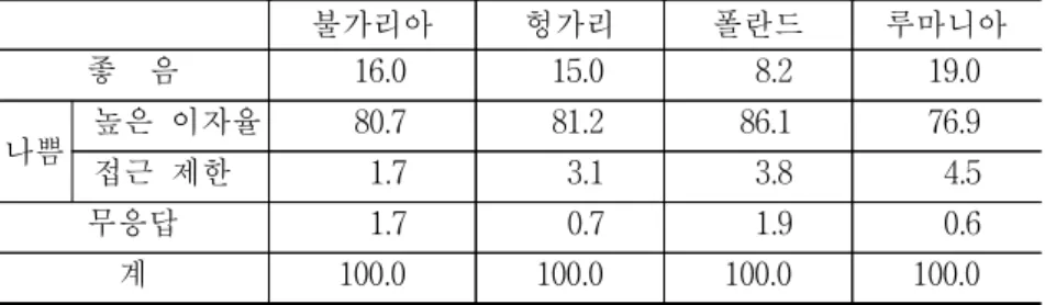 표  3-1.    주요  국가의  농업부문  이자율  추이