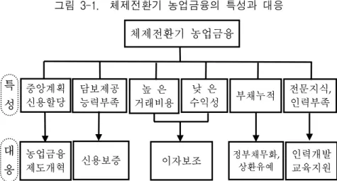 그림  3-1.    체제전환기  농업금융의  특성과  대응 특 성 대 응 체제전환기  농업금융높  은거래비용담보제공능력부족 부채누적낮  은수익성 전문지식,인력부족신용보증이자보조인력개발교육지원정부채무화,상환유예중앙계획신용할당농업금융제도개혁 자들이  금융기관의  자금을  이용하는  데는  제약이  매우  컸다