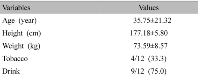 Table  Ⅱ.  Demographic  Characteristics  of  Subjects