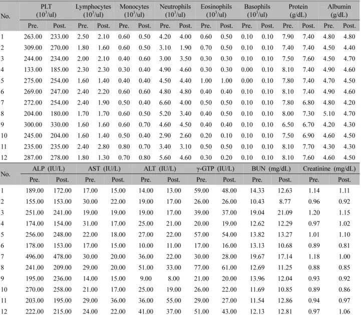 Table  Ⅲ.  Continued 치를 보여 정상범위(4.20~6.30×10 6 /u)에서  소차 감소함 을 보였으나 혈액량의 감소를 의미할 정도는 아니었다
