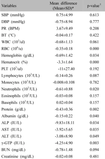 Table  Ⅴ.  Incidence  of  Adverse  Events