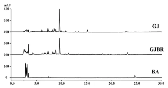 Fig. 2. Effects of GJ, GJBR and BA on the cell viability in B16F10 melanoma cell by the MTT assay