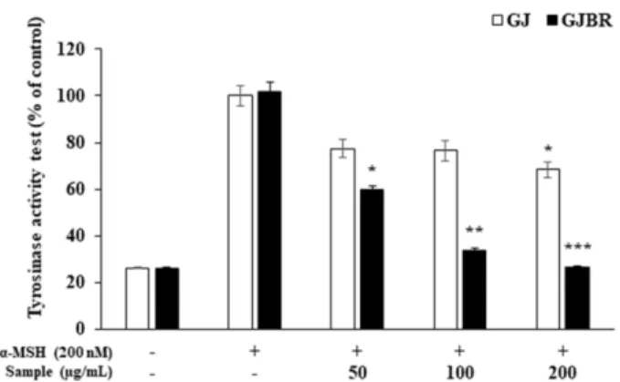 Fig. 3. Effects of GJ and GJBR on cellular melanin synthesis in B16F10 cells. Cells were treated with α-MSH (200 nM) in presence or absence of  sample at the indicated concentrations for 72 h