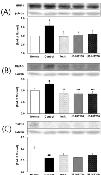 Fig.  10.  Effects  of  JBJHT  on  inflammatory  cytokines  expression on  cartilage  tissue