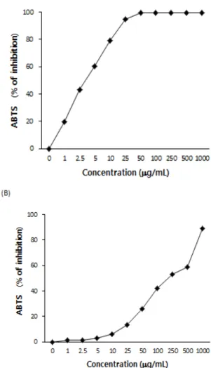 Fig.  2.  Scavenging  activity  of  JBJHT  on  ABTS  free  radical. 