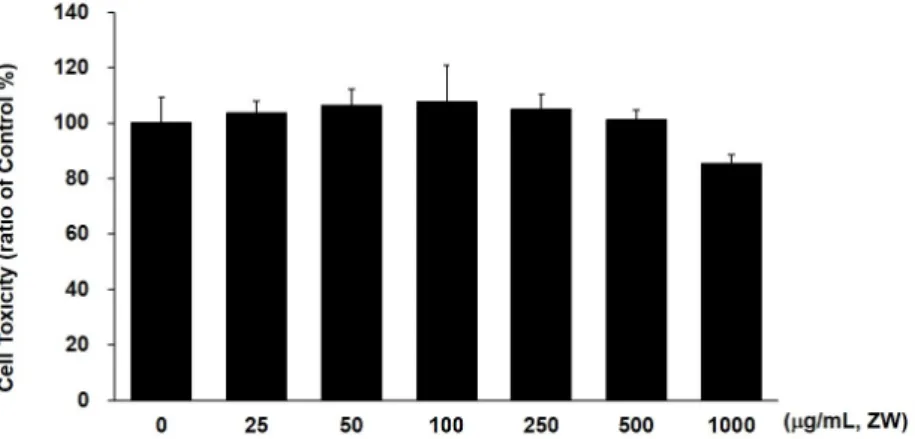 Fig.  3.  Cell viability of JBJHT on Raw264.7 cells. Raw264.7 cells were treated with 25-1000 ㎍/mL of JBJHT for 24 h