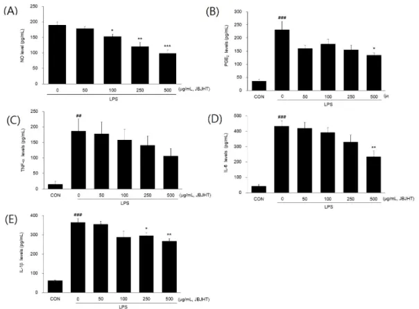 Fig.  4.  Effect  of  JBJHT  on  anti-inflammatory  effects  in  Raw264.7  cells.  (A)  Effect  of  JBJHT  on  NO  production  in  Raw264.7  cells  (*p<0.05,  **p<0.01,  ***p<0.001  vs  blank)