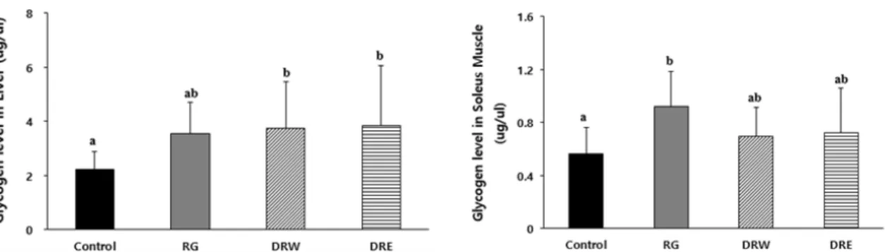 Fig.  3.  Glycogen  level  on  the  mouse  liver  and  soleus  muscle.  Each  data  value  is  the  mean±standard  deviation  (n=10)