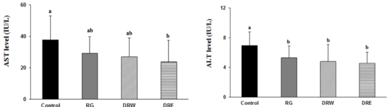 Fig.  4.  AST  and  ALT  level  for  liver  function.  Each  data  value  is  the  mean±standard  deviation  (n=10)