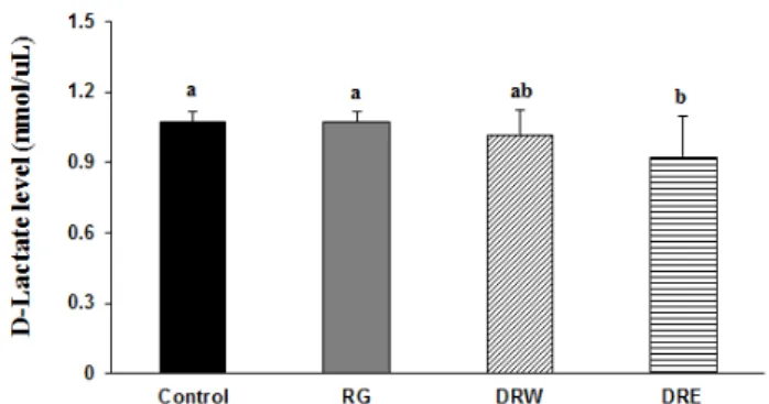 Fig.  8.  Serum  lactate  dehydrogenase  level.  Each  data  value  is the  mean±standard  deviation  (n=10)