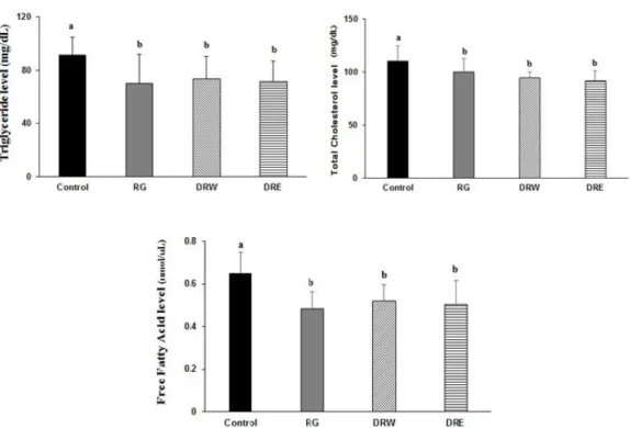 Fig.  10.  Serum  triglyceride,  total  cholesterol  and  free  fatty  acid  level.  Each  data  value  is  the  mean±standard  deviation  (n=10)