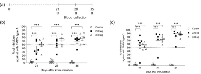 Fig. 4. Humoral specific immune responses in recombinant protein vaccine immunized guinea pigs