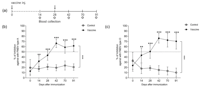 Fig. 7. FMDV-specific immune responses in pigs measured by virus neutralizing antibody test