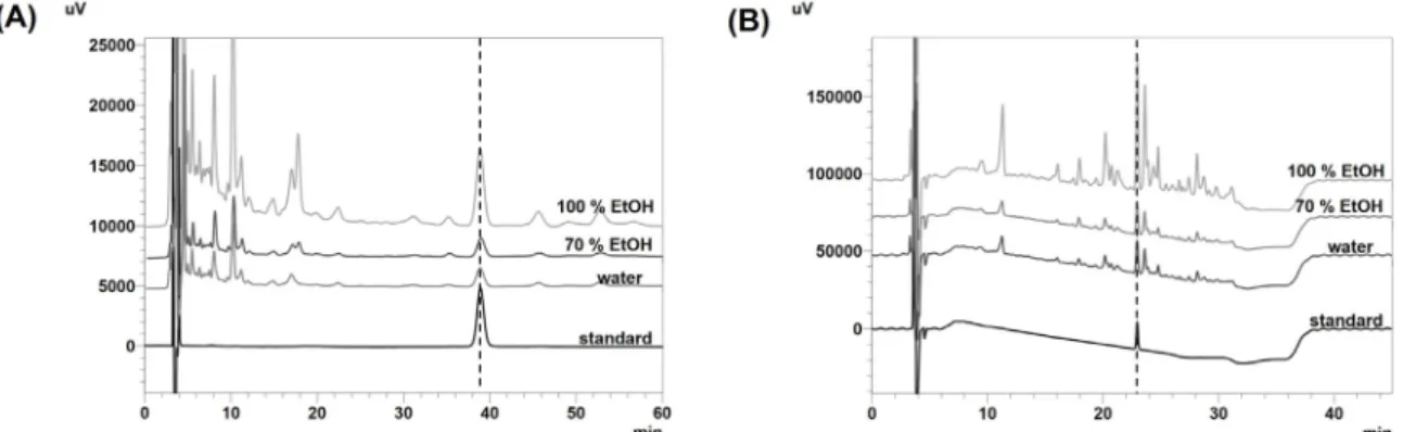Fig. 1.  Analysis  of  marker  compounds  of  SJ004  by  HPLC  chromatogram.  (A)  HPLC  chromatogram  of  20-hydroxyecdysone  and  SJ004  by  extracts,  (B)  HPLC  chromatogram  of  pinoresinol  diglucoside  and  SJ004  by  extracts