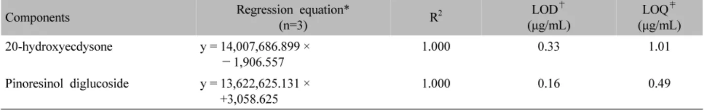 Table  Ⅰ.  Measures  of  Linearity,  Regression  Equation,  Correlation  Coefficient  (R 2 ),  LOD  and  LOQ  by  HLPC-PDA
