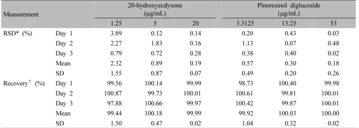 Table  Ⅲ.  Measures  of  Accuracy  and  Precision  Inter-day  Test  by  HPLC-PDA
