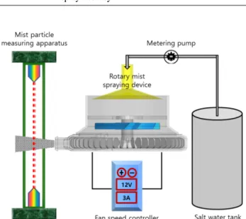 Fig. 2. Experimental device to analyze the size and distribution of particles discharged from rotary mist spraying device.