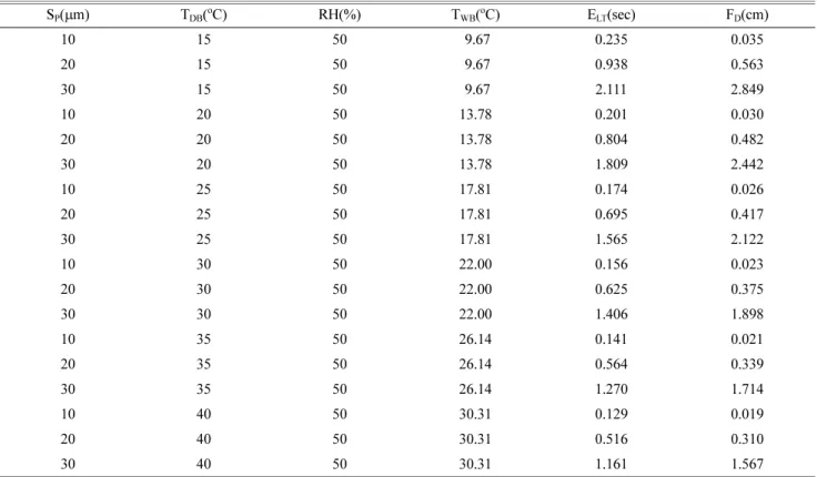 Fig. 3. Cumulative number(%) according to spray particle size in the range of Ra = 0.27~7.65 µm  when BLDC sirocco fan revolution is 5,600 rpm and salt water supply rate is 19.70mL/min .