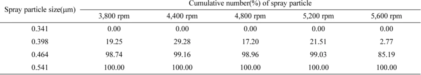 Table 8. Cumulative number(%) according to spray particle size in the range of Revolution of BLDC sirocco fan = 3,800~5,600rpm when Ra is 0.27 µm  and salt water supply rate is 2.77~8.28mL/min.