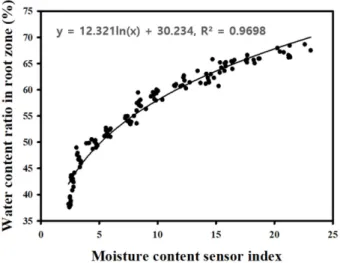 Fig. 1. Correlation between the moisture content using permittivity plug tray and soil drying method
