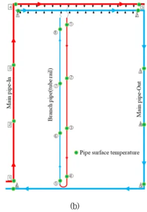 Fig. 2. Layout of heating pipes in experimental greenhouses.