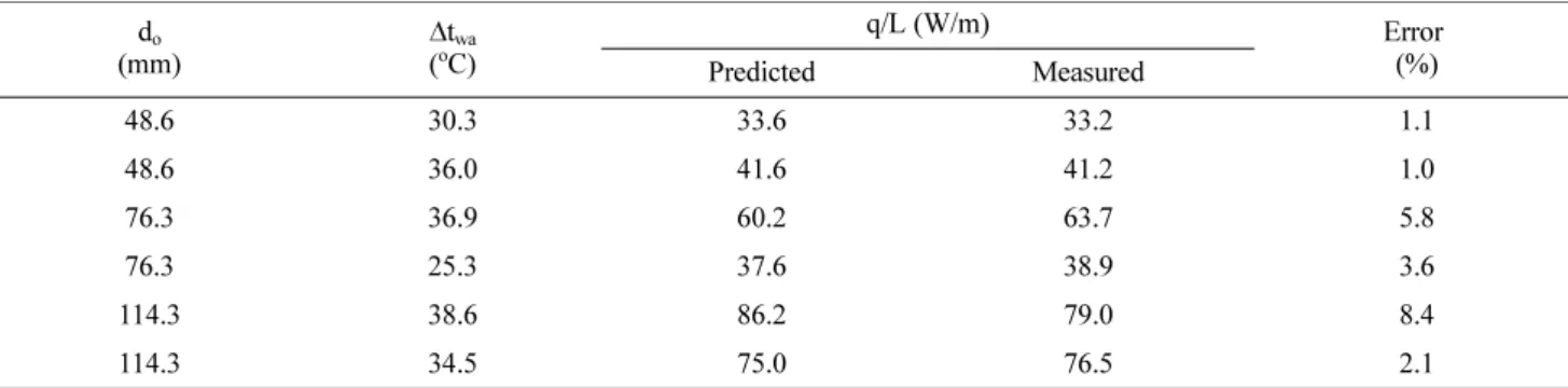 Table 4. Comparison of measured and predicted heat emission per unit length of heating pipe