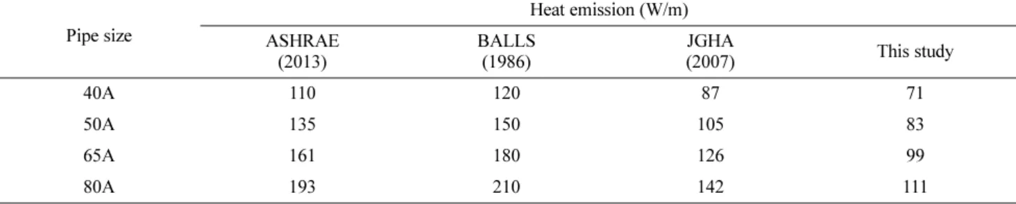 Table 5. Comparison of reference data on heat emission per unit length of heating pipe for temperature difference 55 o C between water and air.