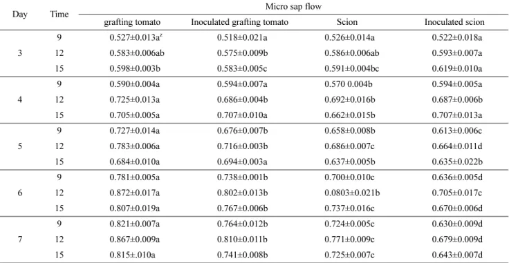Fig. 4. Correlation coefficient between plant height and micro sap flow in tomatoes after inoculation with R