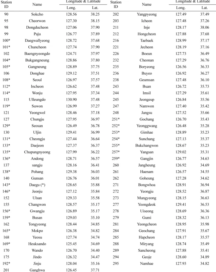 Table 1. Information on the meteorological stations.
