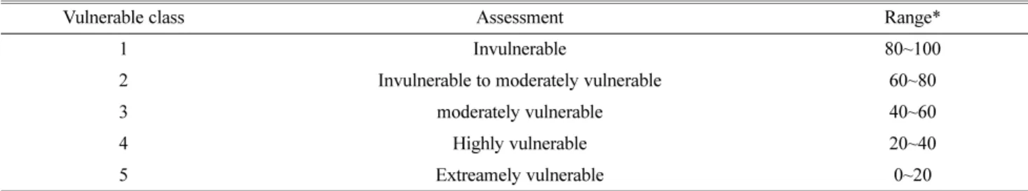 Table 4. Statistical values of proxy variables used in the study.