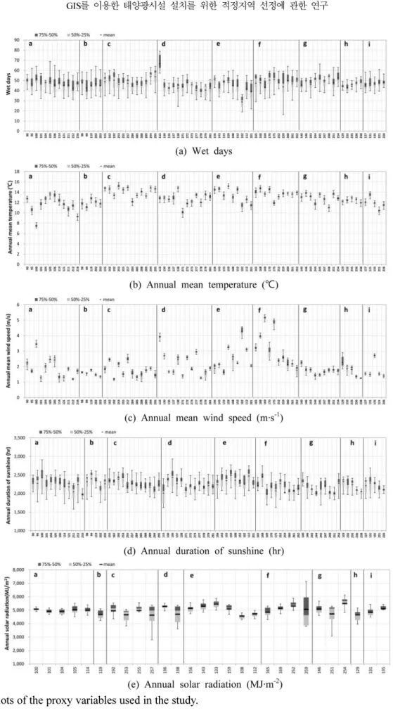 Fig. 3.  Boxplots of the proxy variables used in the study.
