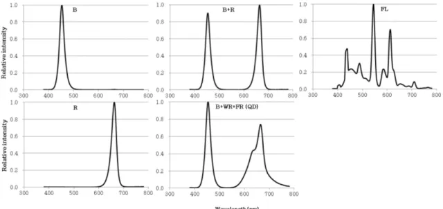 Fig. 1. Relative spectral distribution of the LEDs (Blue, Red, B+R), QD-LED (B+WR+FR) and FL (cool white fluorescent lamp) used in this study