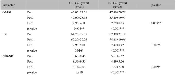 Table  Ⅴ.  Changes  of  Parameters  in  CR  and  IR  Group  treatment  initiation  time  within  2  years