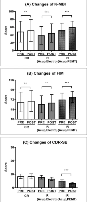 Fig. 8.  Value changes from baseline in CR and IR group treatment  initiation  time  within  2  years