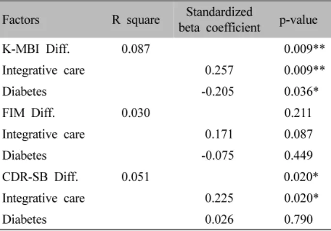 Table  Ⅶ. Correlation between Parameters and Confounder Factors